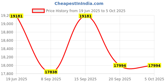 flipkart.com systemx string AM5Socket ATX AMD A85X FCH Chipset DDR5 Motherboard for Desktop Price History Graph from 19 Jun 2025 to 5 Oct 2025