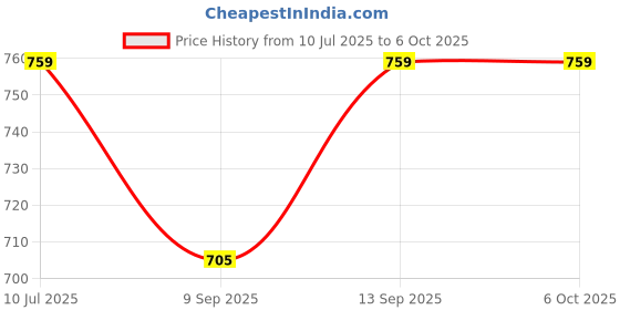 flipkart.com SYSTICK USB Flash Drive3.0 High-Speed Transfer File Between Compatible with ,Android 64 GB Pen Drive Compatible with Audio Player, Desktop Computer, Laptop, Mobile, Television, Tablet, Netbook, Gaming Console USB 3.0 Metal Case Price History Graph from 10 Jul 2025 to 6 Oct 2025