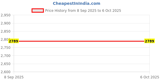 flipkart.com SystMade Total Security 3 PC 3 Year 3 PC 3 Years Total Security (Email Delivery - No CD) Price History Graph from 8 Sep 2025 to 6 Oct 2025