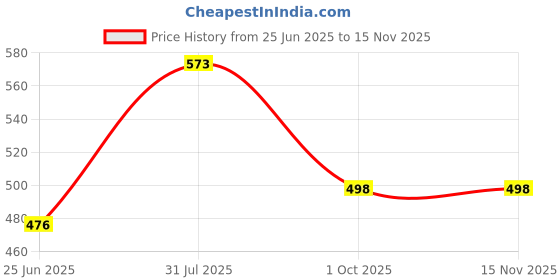 flipkart.com systumm 6 Shelf Wood Printed PP Collapsible Wardrobe systumm Price History Graph from 25 Jun 2025 to 15 Nov 2025