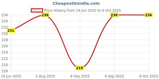 flipkart.com Systums Wireless Bluetooth Shutter Button Selfie Remote Supported Camera Remote Control (Multicolor)Camera Remote Control Price History Graph from 19 Jun 2025 to 6 Oct 2025