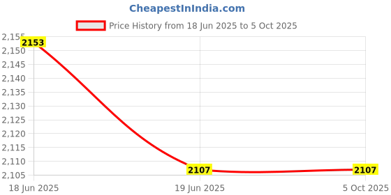 flipkart.com systweak PDF Editor Pro Price History Graph from 18 Jun 2025 to 5 Oct 2025