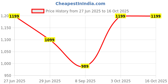 flipkart.com Syvo S-06 Bluetooth Selfie Stick Price History Graph from 27 Jun 2025 to 15 Oct 2025