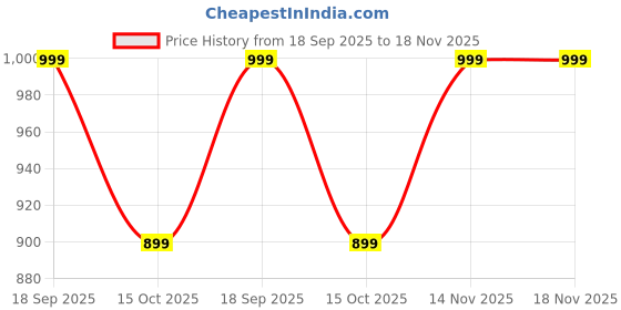 flipkart.com Syvo S-510 Tripod Price History Graph from 18 Sep 2025 to 17 Nov 2025