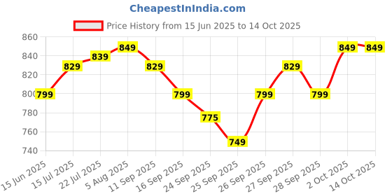 flipkart.com Syvo WT-3130 Tripod Kit Price History Graph from 15 Jun 2025 to 13 Oct 2025