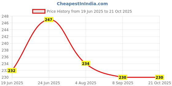 flipkart.com syyost FF BGMI Finger Sleeves Finger Sleeve syyost Price History Graph from 19 Jun 2025 to 19 Oct 2025