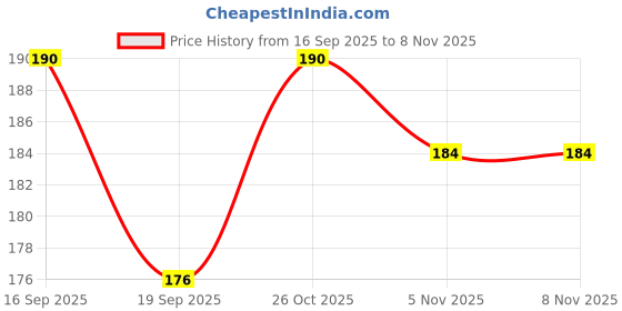 flipkart.com syyost Finger sleeves with Free gift card Redeem code Finger Sleeve syyost Price History Graph from 16 Sep 2025 to 7 Nov 2025