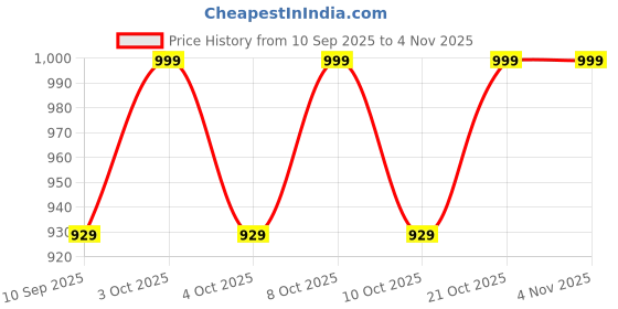 flipkart.com krupskk SZ-1096 Bathroom Mirror krupskk Price History Graph from 10 Sep 2025 to 2 Nov 2025