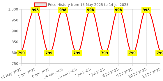 flipkart.com fulkiza SZ-eiwm*1 Waffle Maker fulkiza Price History Graph from 15 May 2025 to 14 Jul 2025