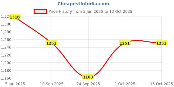 flipkart.com securezone SZABCMAP50FEMS6K Fire Extinguisher Mount securezone Price History Graph from 5 Jun 2025 to 13 Oct 2025