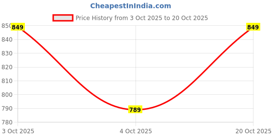 flipkart.com tripping szase Ceiling Light Ceiling Lamp tripping Price History Graph from 3 Oct 2025 to 20 Oct 2025