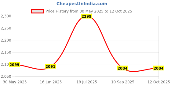 flipkart.com szelam Digital 12 cm X 38 cm Wall Clock szelam Price History Graph from 30 May 2025 to 12 Oct 2025