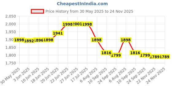 flipkart.com szelam Digital 12 cm X 38 cm Wall Clock szelam Price History Graph from 30 May 2025 to 23 Nov 2025