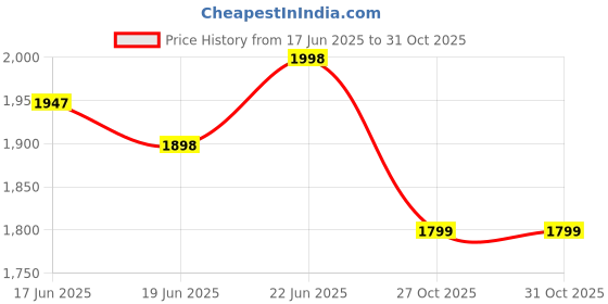 flipkart.com szelam Digital 12 cm X 38 cm Wall Clock szelam Price History Graph from 17 Jun 2025 to 31 Oct 2025