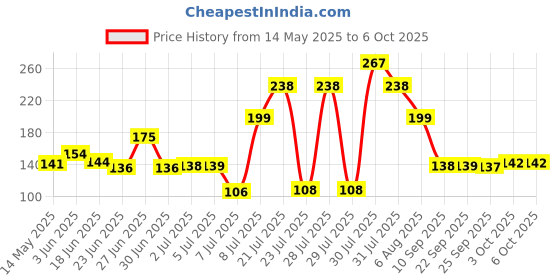 flipkart.com szhc Empty Cutlery Holder Case szhc Price History Graph from 14 May 2025 to 6 Oct 2025