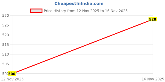 flipkart.com szn Women Heels Sandal szn Price History Graph from 12 Nov 2025 to 16 Nov 2025