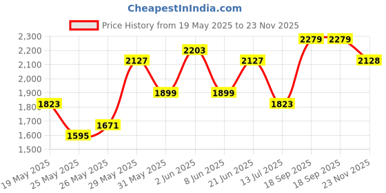 flipkart.com sztori Cotton Coat For Men sztori Price History Graph from 19 May 2025 to 23 Nov 2025