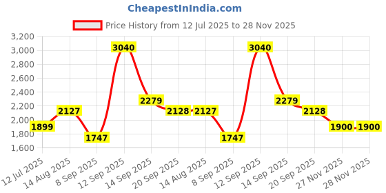 flipkart.com sztori Cotton Coat For Men sztori Price History Graph from 12 Jul 2025 to 28 Nov 2025