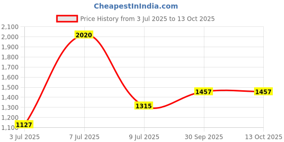 flipkart.com sztori Men Colorblock Tailored Jacket sztori Price History Graph from 3 Jul 2025 to 13 Oct 2025