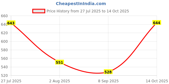 flipkart.com sztori Men Full Sleeve Printed Sweatshirt sztori Price History Graph from 27 Jul 2025 to 14 Oct 2025