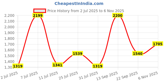 flipkart.com sztori Men Printed Padded Jacket sztori Price History Graph from 2 Jul 2025 to 6 Nov 2025