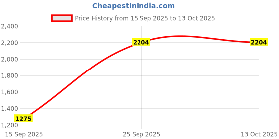 flipkart.com sztori Men Printed Padded Jacket sztori Price History Graph from 15 Sep 2025 to 13 Oct 2025