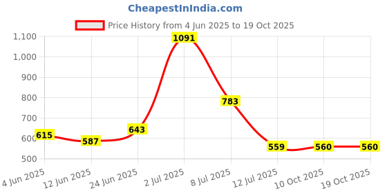 flipkart.com sztori Men Solid Beige Track Pants sztori Price History Graph from 4 Jun 2025 to 17 Oct 2025