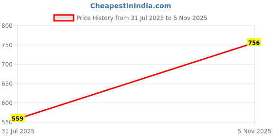 flipkart.com sztori Men Solid Blue Track Pants sztori Price History Graph from 31 Jul 2025 to 5 Nov 2025