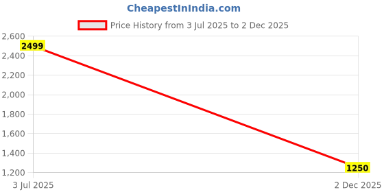 flipkart.com sztori Men Solid Puffer Jacket sztori Price History Graph from 3 Jul 2025 to 2 Dec 2025