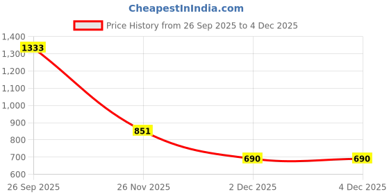 flipkart.com sztori Men Solid V Neck Blue Sweater sztori Price History Graph from 26 Sep 2025 to 2 Dec 2025