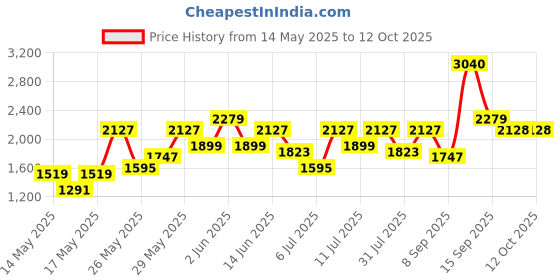 flipkart.com sztori Polyester Coat For Men sztori Price History Graph from 14 May 2025 to 12 Oct 2025