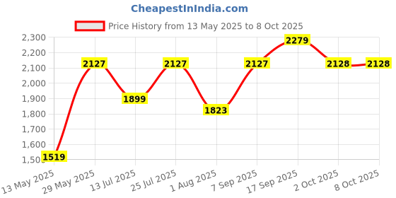 flipkart.com sztori Polyester Coat For Men sztori Price History Graph from 13 May 2025 to 8 Oct 2025
