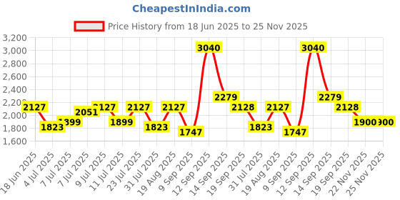 flipkart.com sztori Polyester Coat For Men sztori Price History Graph from 18 Jun 2025 to 25 Nov 2025
