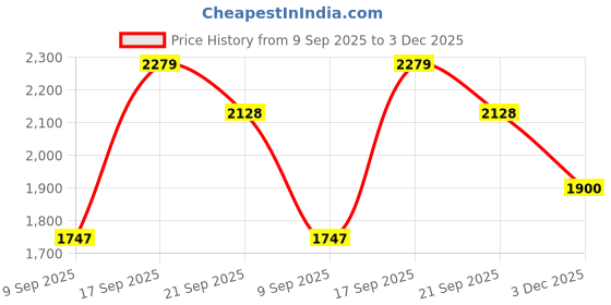 flipkart.com sztori Polyester Coat For Men sztori Price History Graph from 9 Sep 2025 to 3 Dec 2025