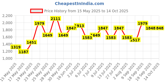 flipkart.com sztori Polyester Coat For Women sztori Price History Graph from 15 May 2025 to 13 Oct 2025