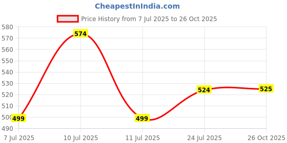 flipkart.com sztori Women Skinny Mid Rise Blue Jeans sztori Price History Graph from 7 Jul 2025 to 26 Oct 2025