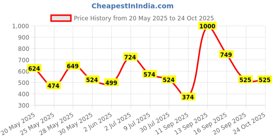 flipkart.com sztori Women Skinny Mid Rise Dark Blue Jeans sztori Price History Graph from 20 May 2025 to 24 Oct 2025