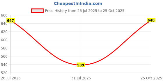 flipkart.com sztori Women Slim Mid Rise Blue Jeans sztori Price History Graph from 26 Jul 2025 to 25 Oct 2025