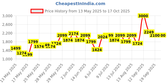 flipkart.com sztori Wool Coat For Men sztori Price History Graph from 13 May 2025 to 15 Oct 2025