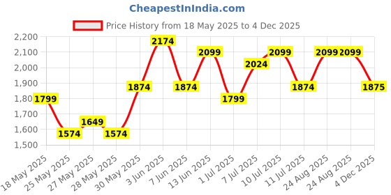flipkart.com sztori Wool Coat For Men sztori Price History Graph from 18 May 2025 to 4 Dec 2025