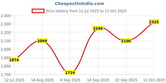 flipkart.com sztori Wool Coat For Men sztori Price History Graph from 12 Jul 2025 to 11 Oct 2025