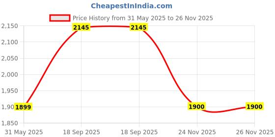 flipkart.com sztori Wool Coat For Men sztori Price History Graph from 31 May 2025 to 26 Nov 2025
