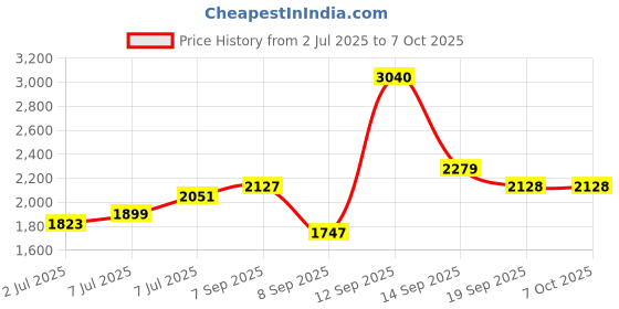 flipkart.com sztori Wool Coat For Men sztori Price History Graph from 2 Jul 2025 to 7 Oct 2025