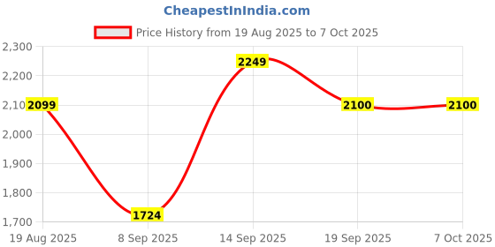 flipkart.com sztori Wool Coat For Men sztori Price History Graph from 19 Aug 2025 to 7 Oct 2025