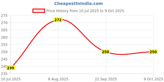 flipkart.com szvep Edge To Edge Tempered Glass for sony zv e10 camera Price History Graph from 10 Jul 2025 to 9 Oct 2025
