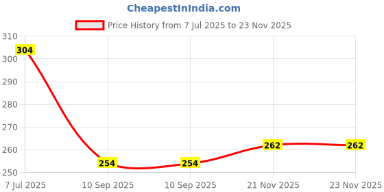 flipkart.com erhindia T-009 Tweeter (Pack of 1 Pair) Car Tweeter High-Power 300 W Dome Tweeter for Amplifier Tweeter Car Speaker erhindia Price History Graph from 7 Jul 2025 to 23 Nov 2025