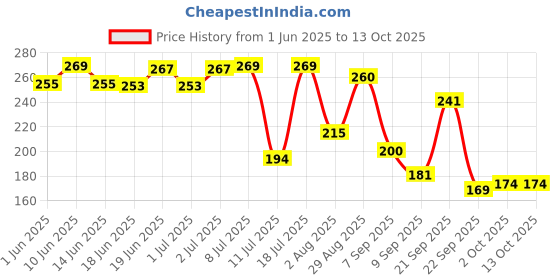 flipkart.com blueberry T-10 Automatic Digital Tuner blueberry Price History Graph from 1 Jun 2025 to 12 Oct 2025