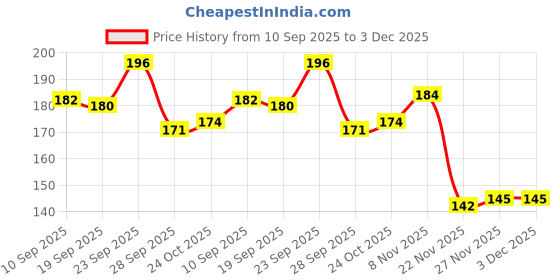 flipkart.com delhismart T-10 SOCKET PARKING LED BULB FOR BIKES,CARS (RGB STOBE) PACK OF 4 Parking Light Car, Motorbike LED (12 V, 8 W) delhismart Price History Graph from 10 Sep 2025 to 3 Dec 2025