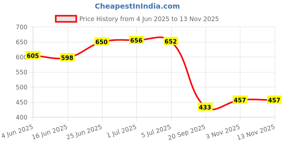 flipkart.com tom T-10, T-15, T-20, T-25 Torx 4 Hardened and Tempered Taparia Standard Screwdriver Set tom Price History Graph from 4 Jun 2025 to 11 Nov 2025