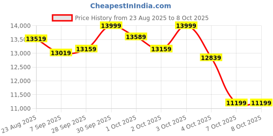 flipkart.com reach T-100 Manual 4in 1 Running Machine With Twister Stepper Jogger Treadmill reach Price History Graph from 23 Aug 2025 to 7 Oct 2025